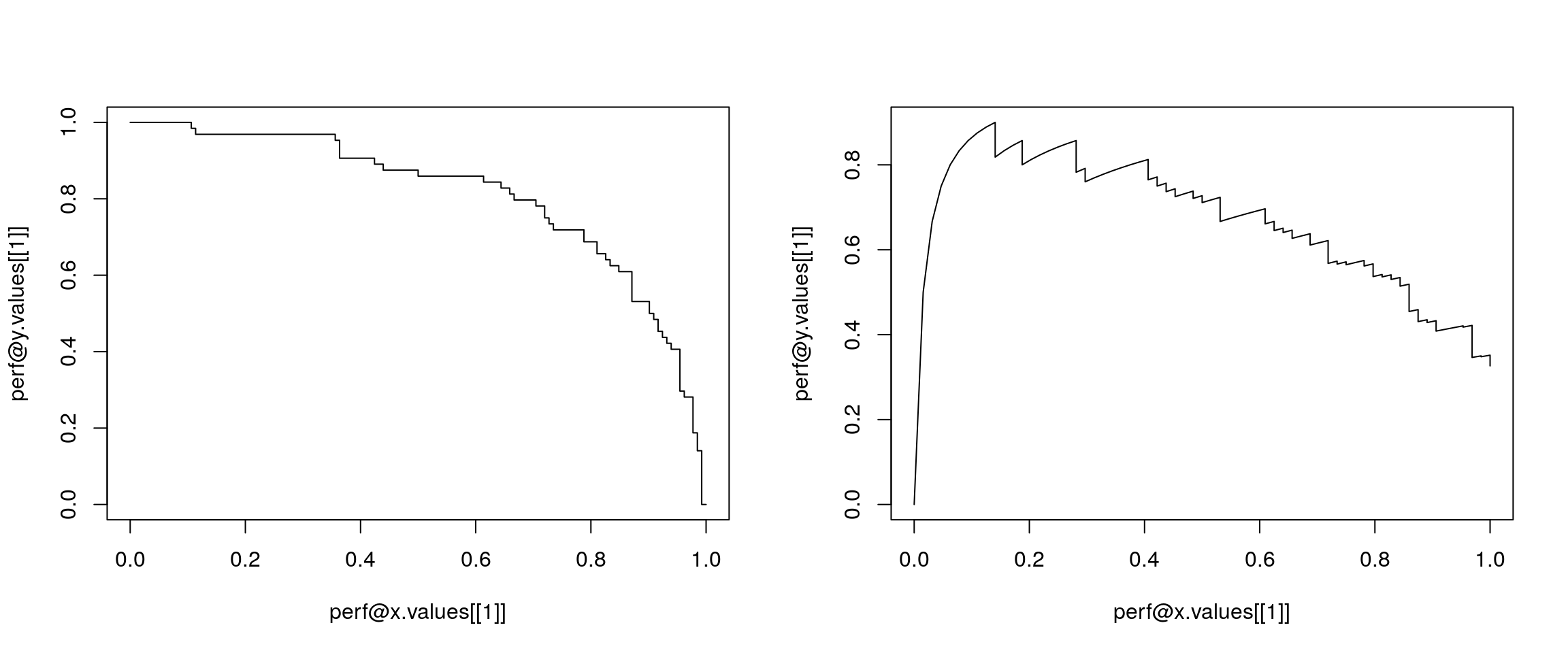 Wykres zależności czułości od specyficzności oraz miary prediction od recall dla klasyfikacji z użyciem funkcji lda().