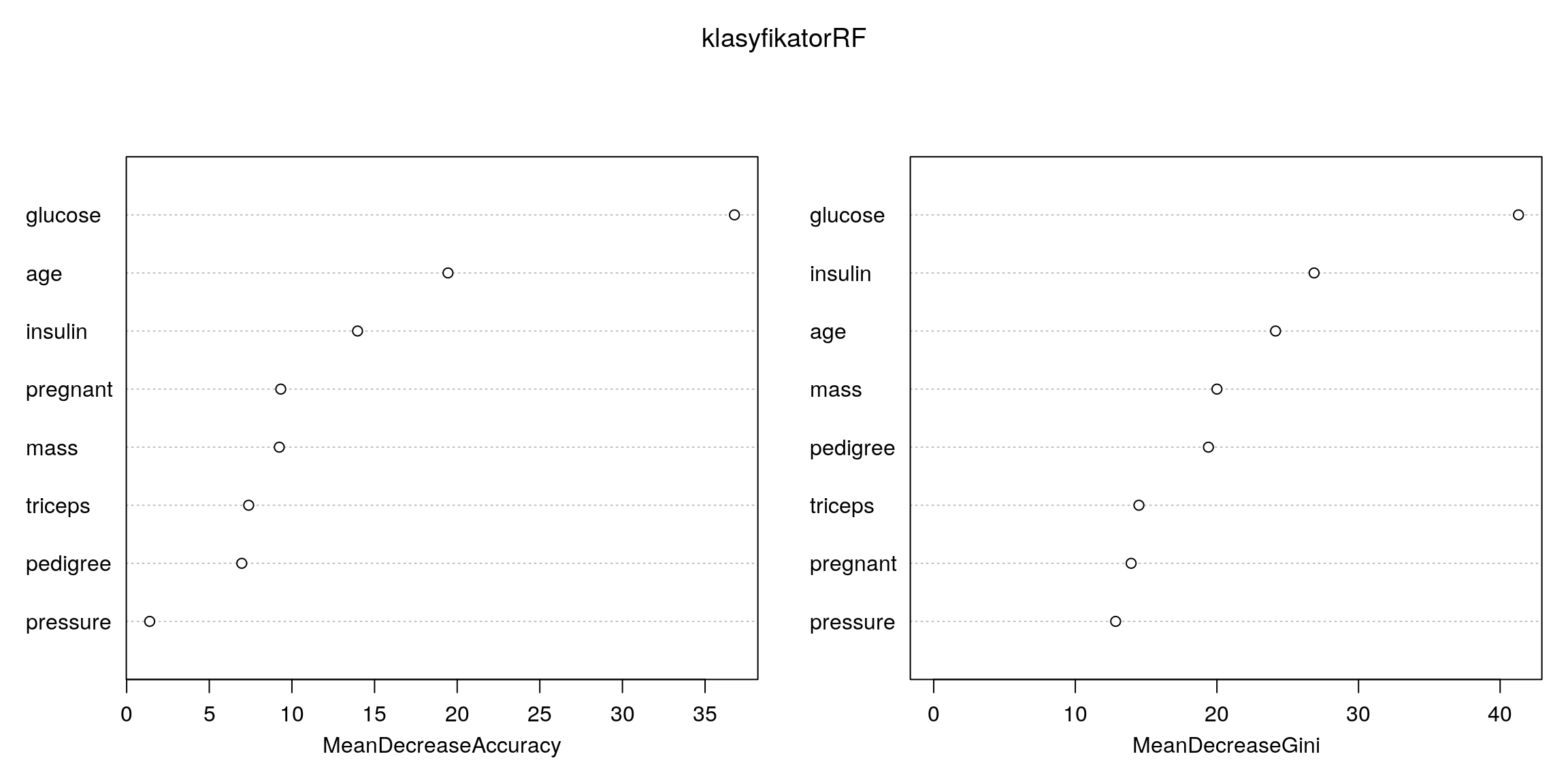 Ranking zmiennych wykonany przez las losowy.