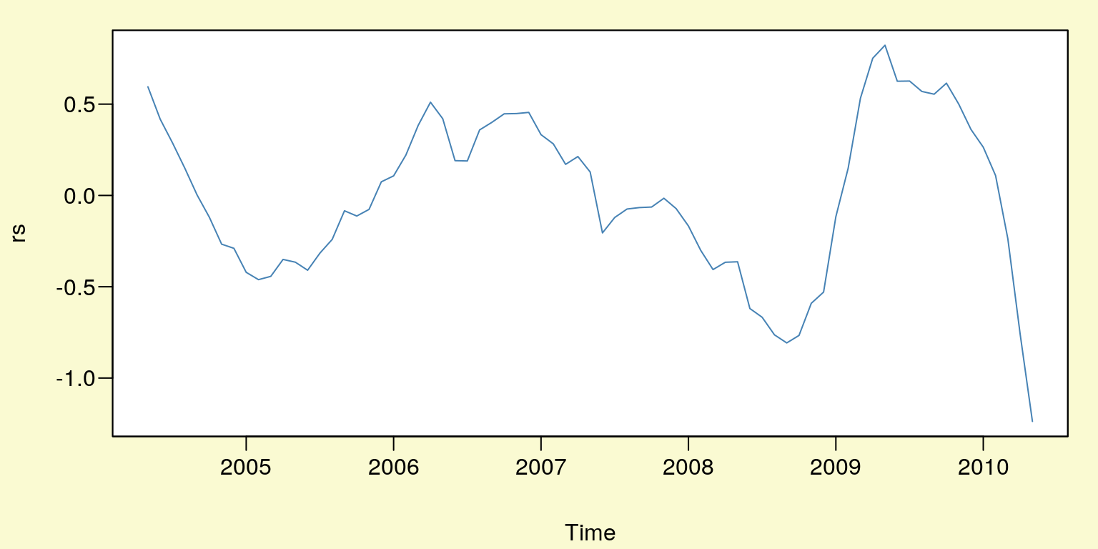 Reszty modelu z trendem i sezonowością $rs_t$.