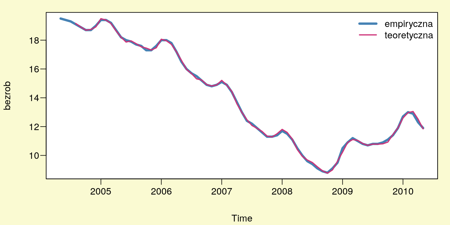 Wykres wartości empirycznych i teoretycznych.