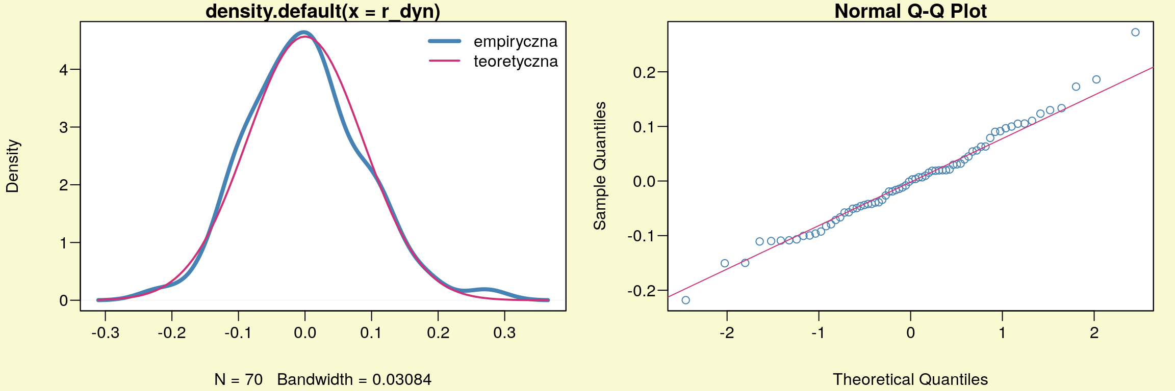 Graficzna diagnostyka normalności rozkładu reszt.