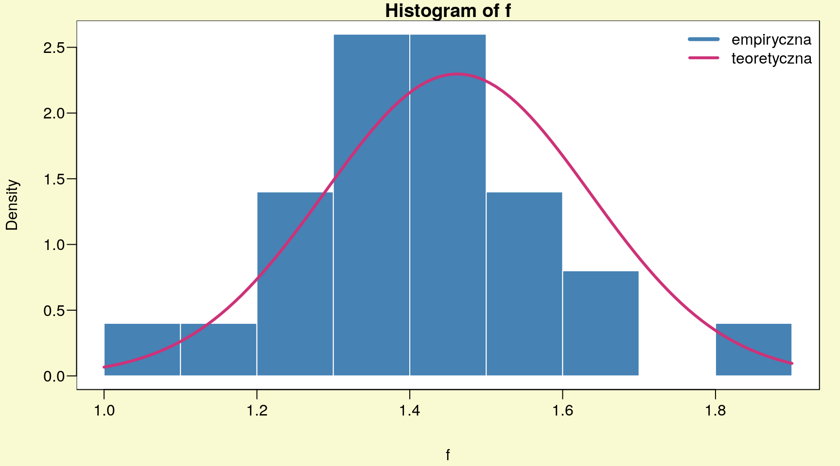 Histogram - długość płatka irysa, gatunek setosa.