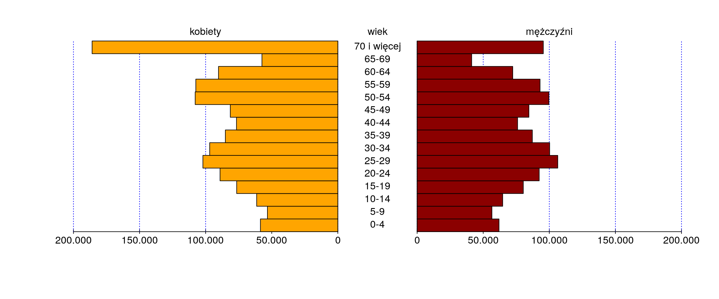Liczebności w poszczególnych grupach wiekowych z podziałem na płeć.