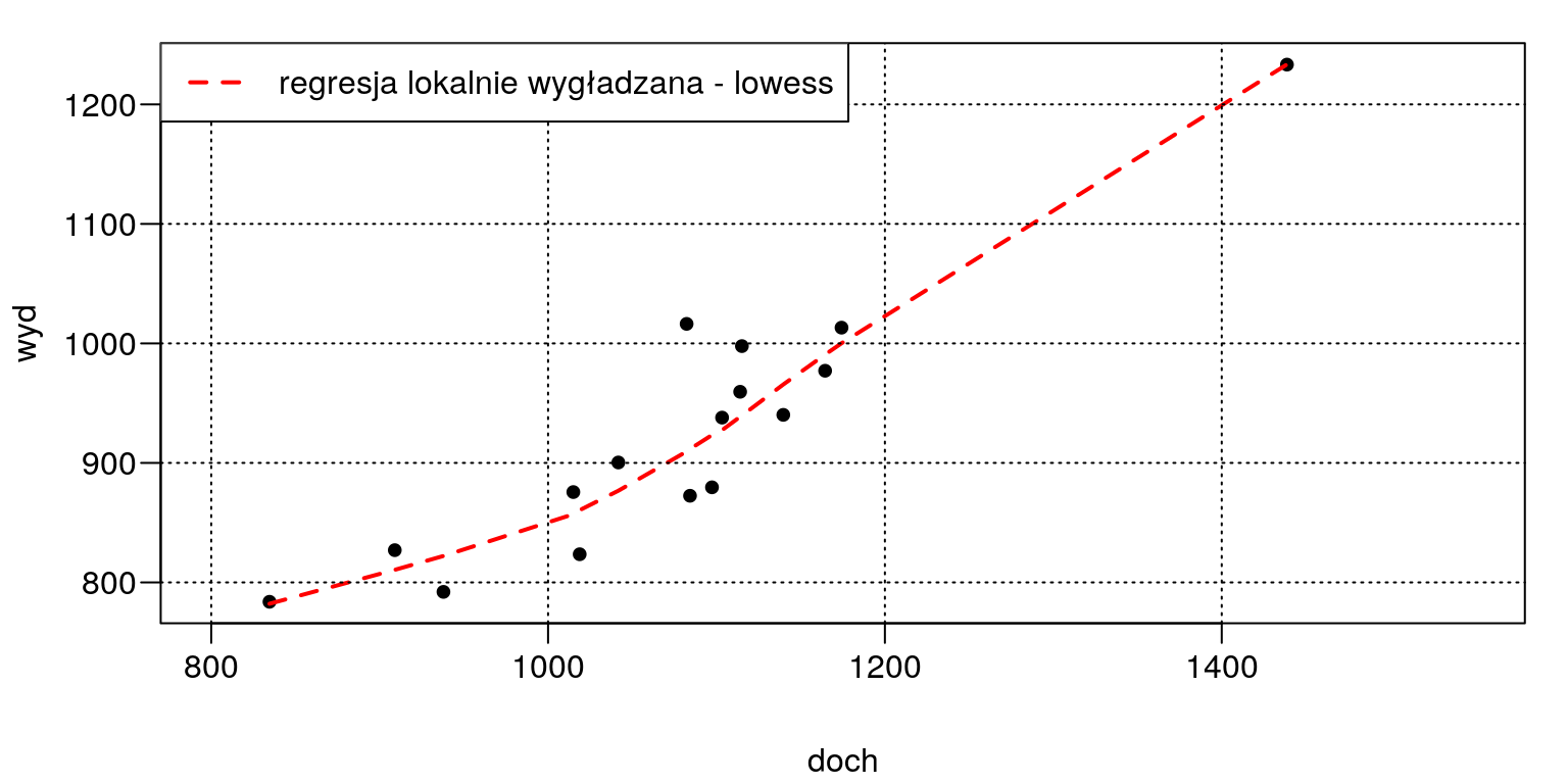 Wykres korelacyjny: dochód vs. wydatki.