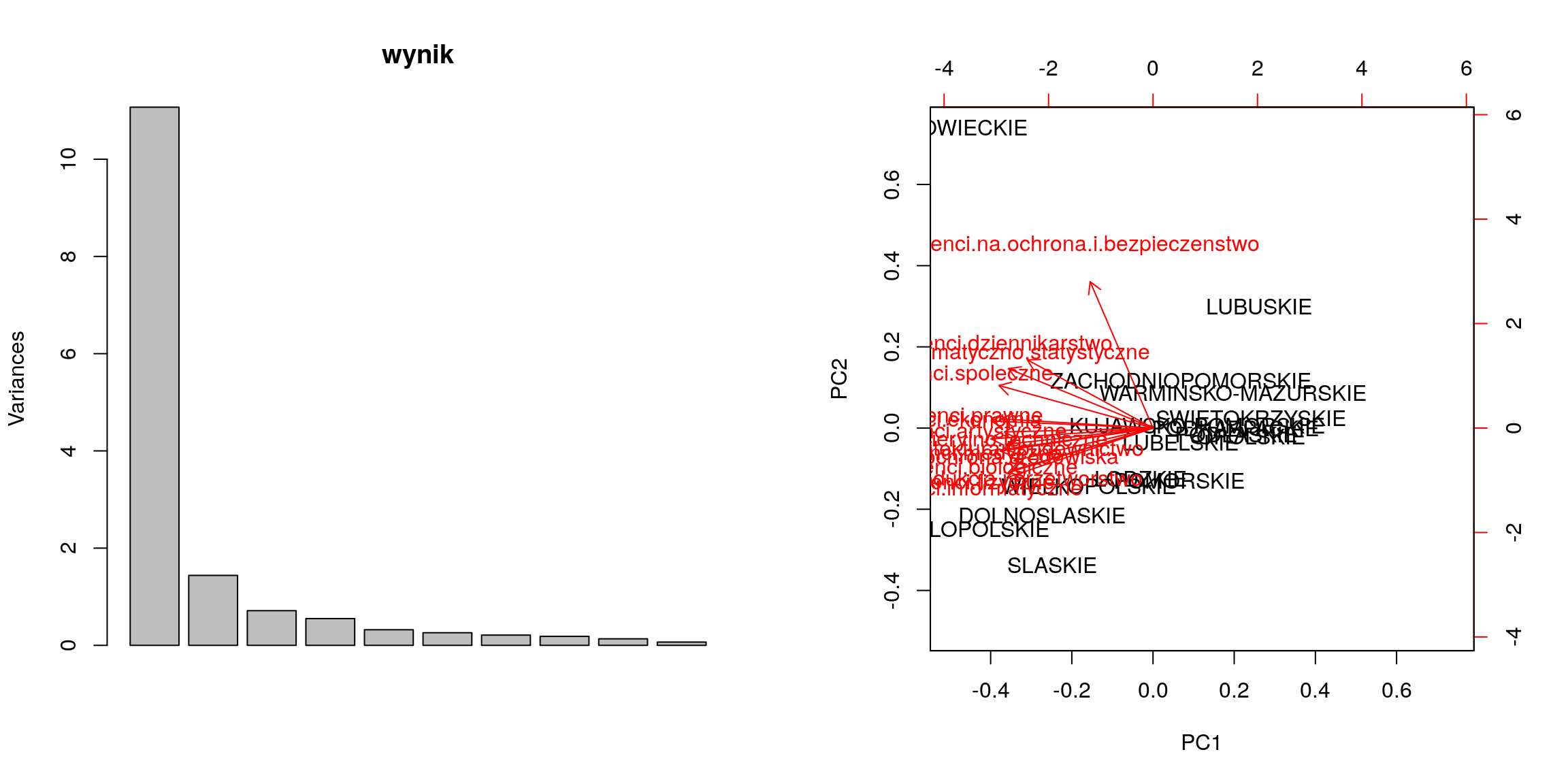 Graficzna reprezenacja wyników PCA dla danych GUSowych.