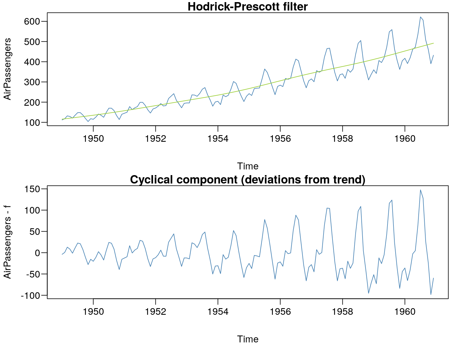 Filtr Hodrick-Prescott.