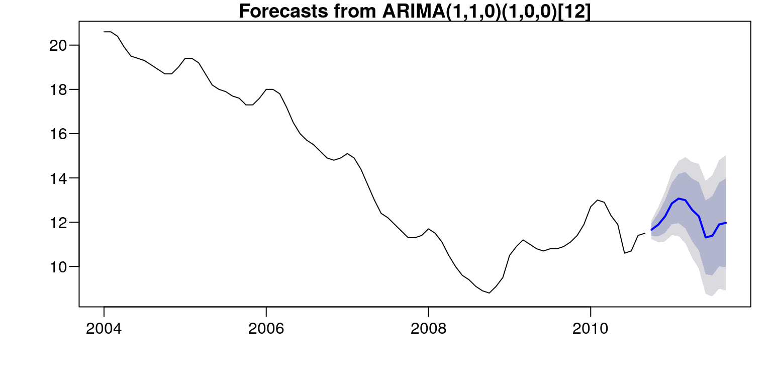 Prognoza stopy bezrobocia od 10.2010–09.2011.