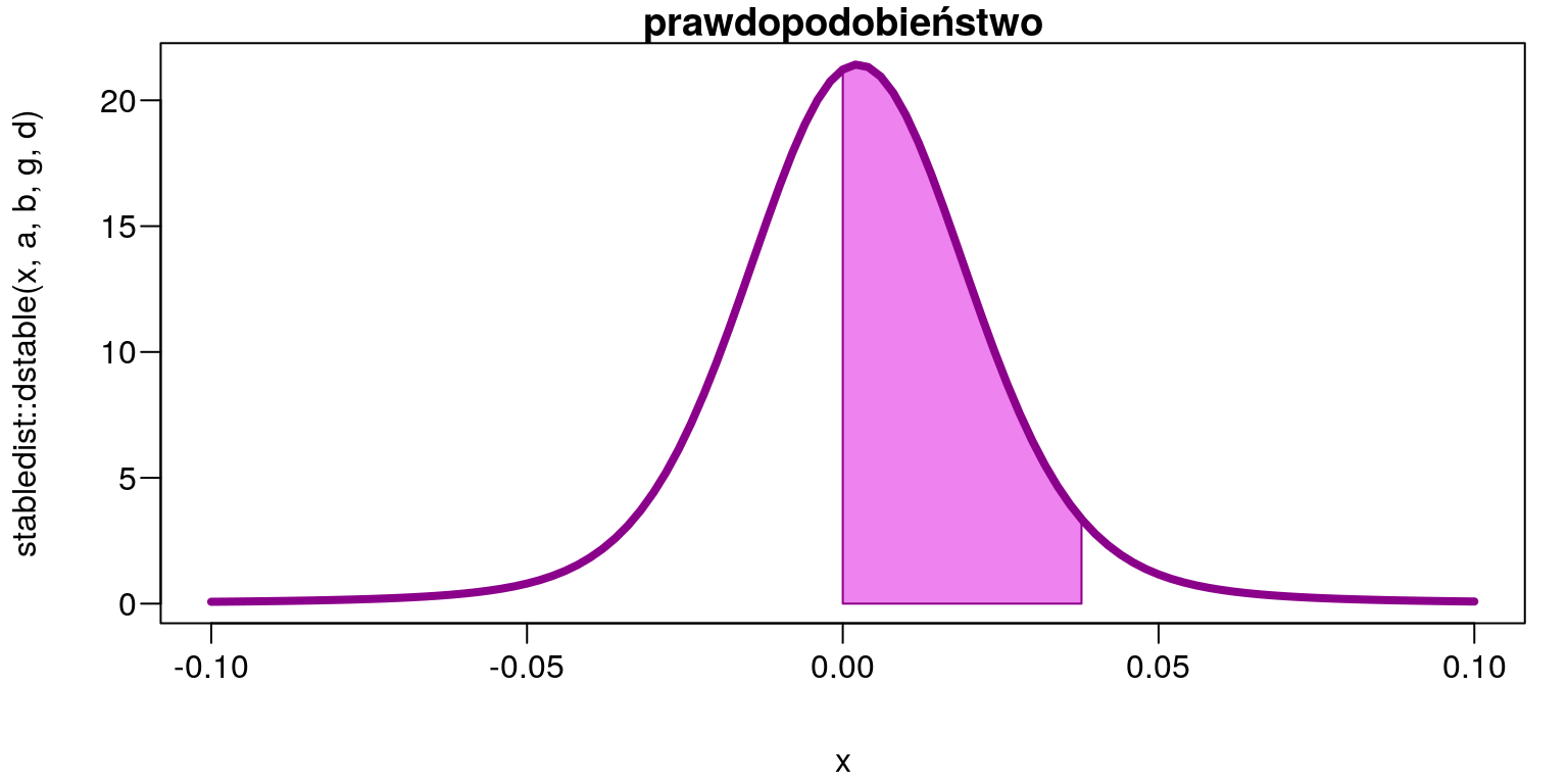 Obszar prawdopodobieństwa $P(0<z<0,0378)=0,5038598$