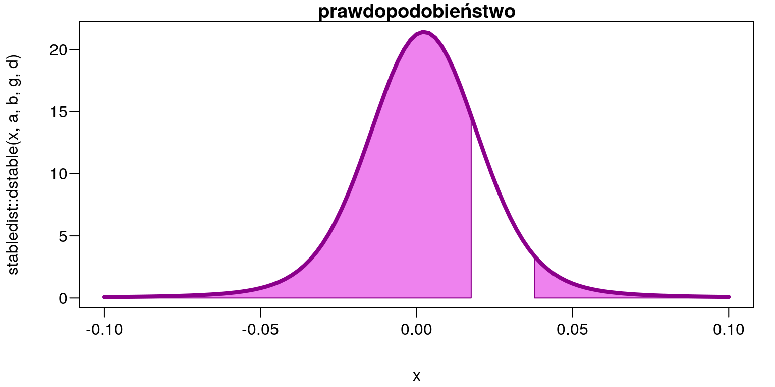 Obszar prawdopodobieństwa $P(0,0175>z>0,0378)=0,8336819$