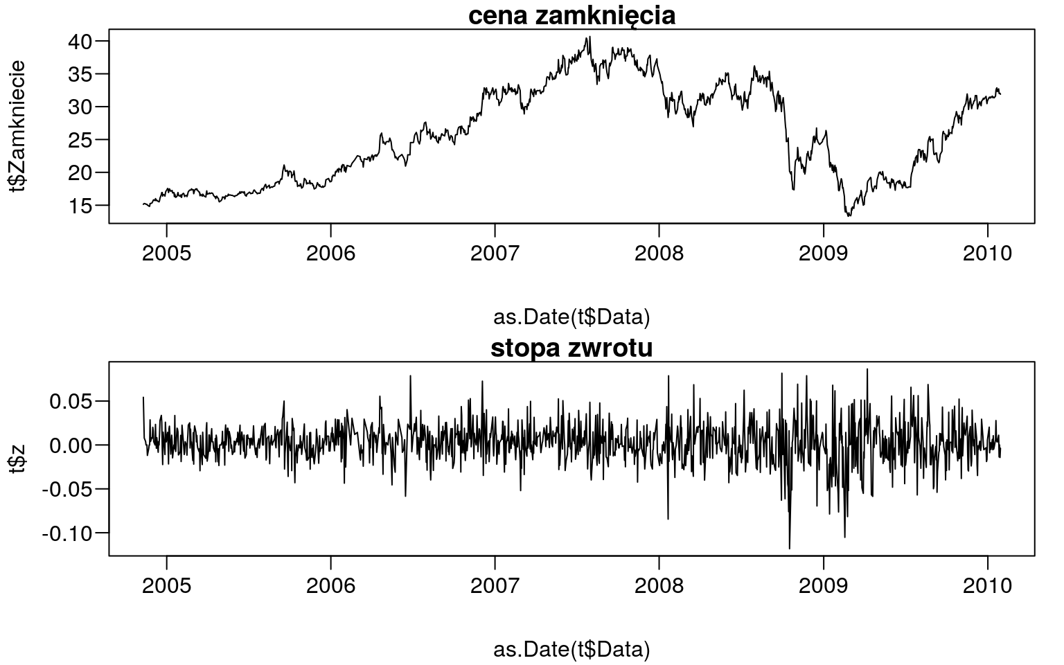 Stopy zwrotu i ceny zamknięcia od 10.11.2004 r. do 29.01.2010 r.