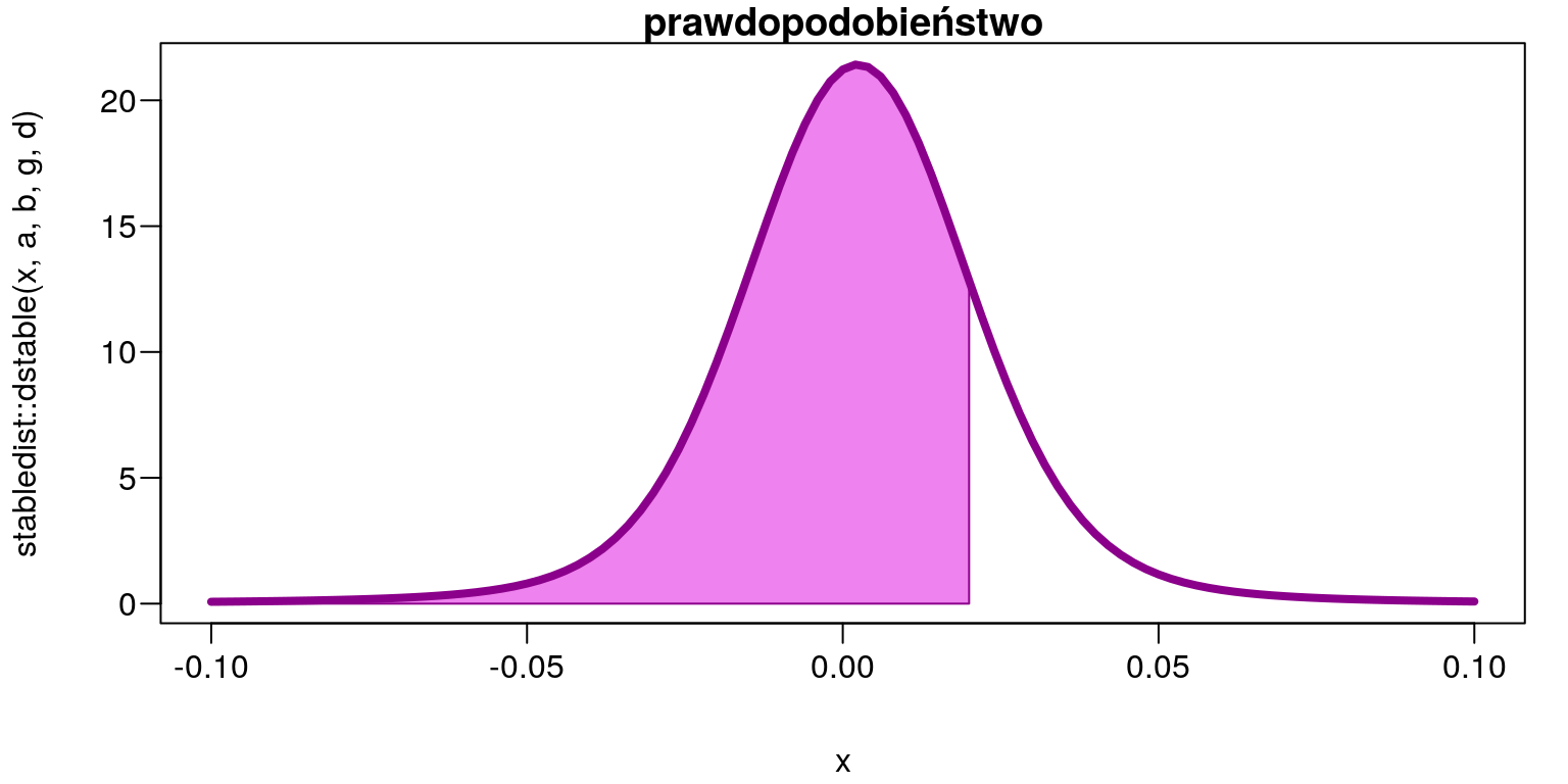 Obszar prawdopodobieństwa $P(z<0,02)=0,821845$