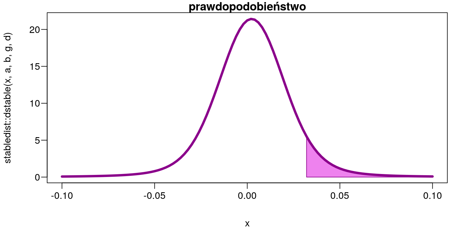 Obszar prawdopodobieństwa $P(z>0,032)=0,07146513$