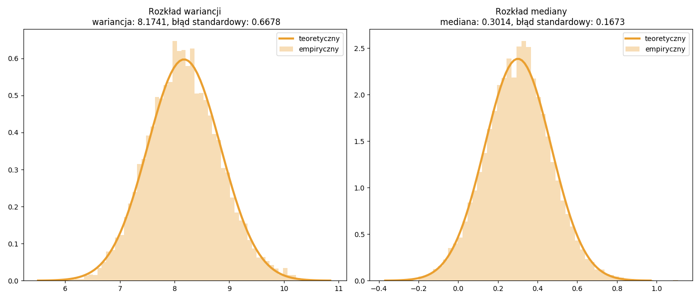 Rozkład empiryczny (bootstrap) vs rozkład teoretyczny (normalny).