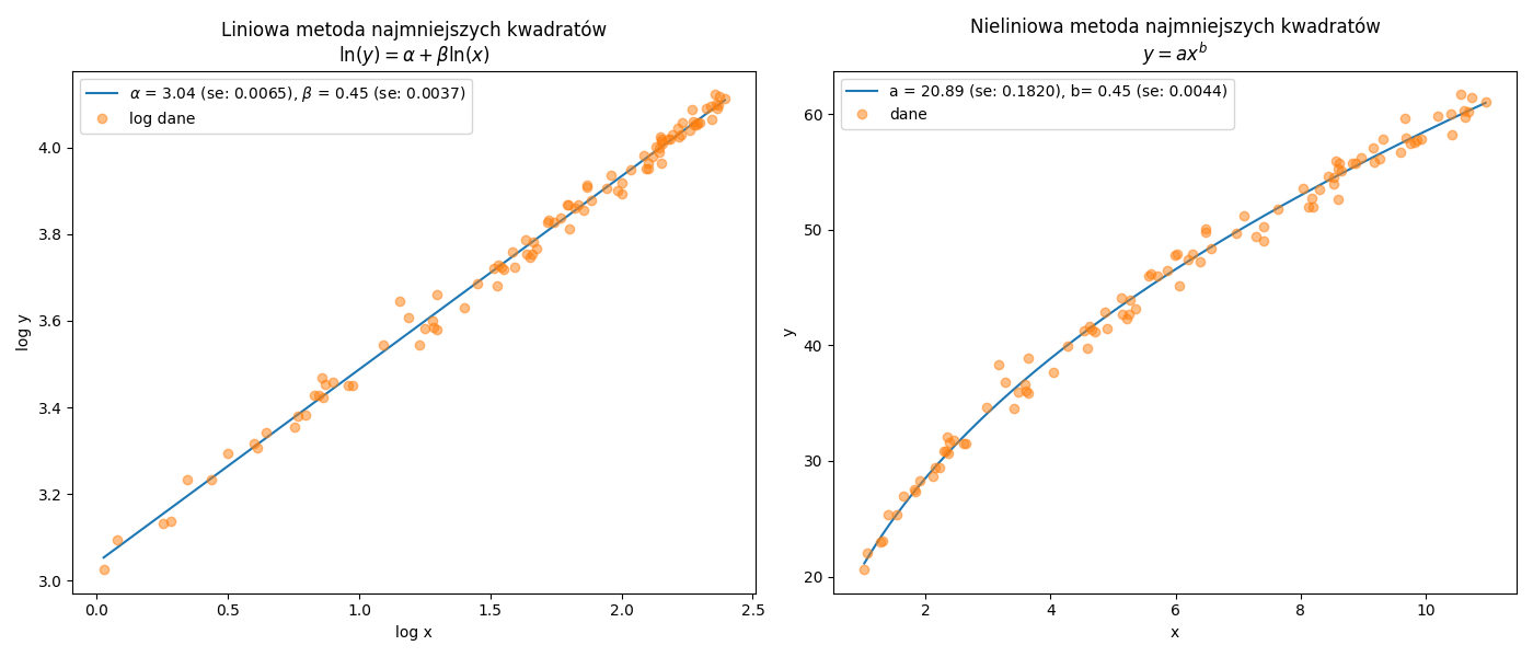 Graficzna prezentacja linearyzacji funkcji nieliniowej.